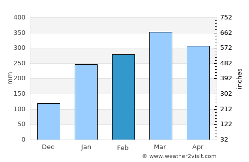Pirapemas average rain in February