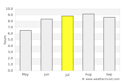 Pirapemas average rain in July