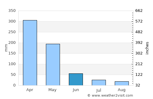 Pirapemas average rain in June
