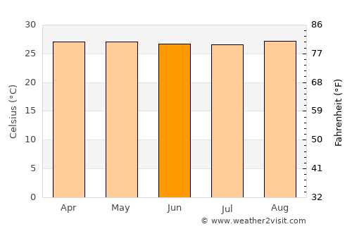 Pirapemas average temperature in June