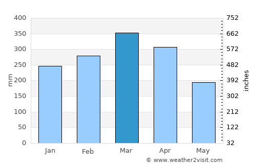 Pirapemas average rain in March