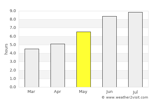 Pirapemas average rain in May
