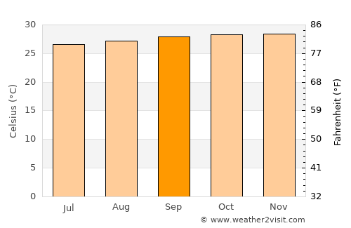 Pirapemas average temperature in September