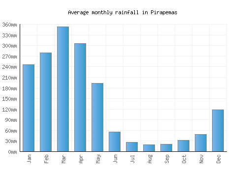Pirapemas monthly rainfall chart (mm)