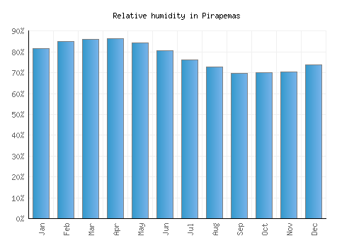 Pirapemas relative humidity averages