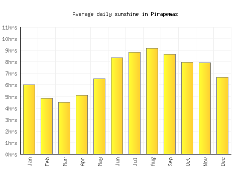 Pirapemas average daily sunshine chart