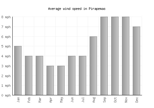 Pirapemas average winspeed by month (mph)