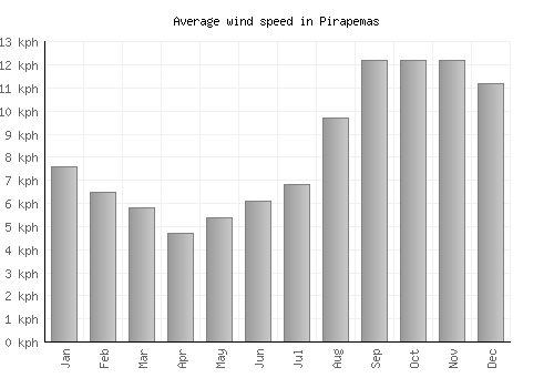 Pirapemas average winspeed by month (km/h)