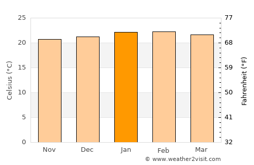 Pirapora do Bom Jesus average temperature in January