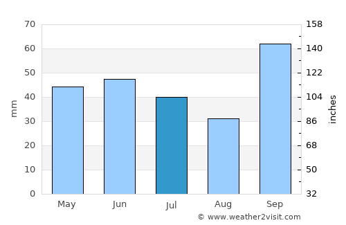 Pirapora do Bom Jesus average rain in July