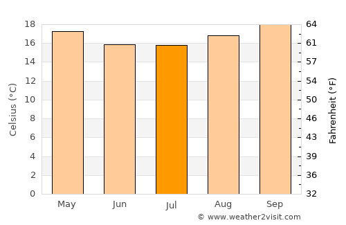 Pirapora do Bom Jesus average temperature in July
