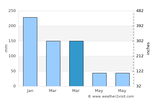 Pirapora do Bom Jesus average rain in March