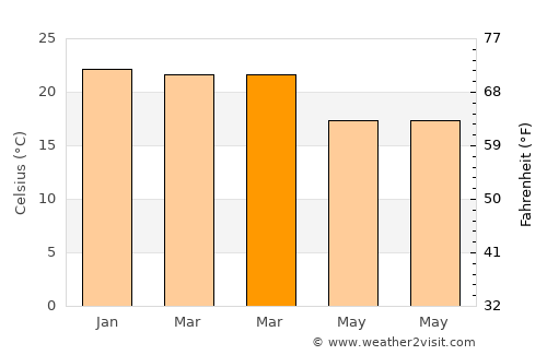 Pirapora do Bom Jesus average temperature in March