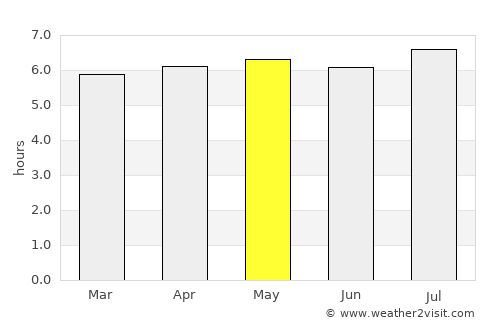 Pirapora do Bom Jesus average rain in May