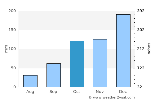 Pirapora do Bom Jesus average rain in October
