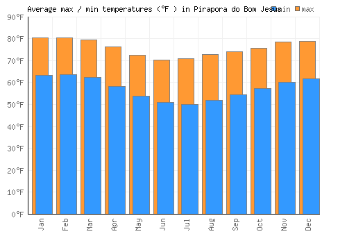 Pirapora do Bom Jesus average minimum / maximum temperatures (Fahrenheit)