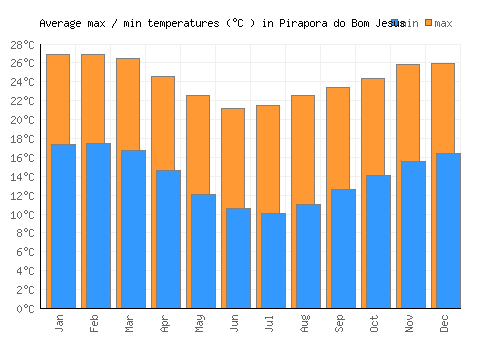 Pirapora do Bom Jesus average minimum / maximum temperatures (Celsius)