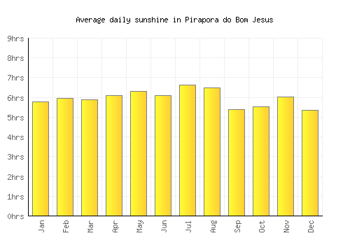 Pirapora do Bom Jesus average daily sunshine chart