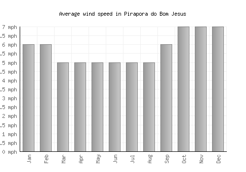 Pirapora do Bom Jesus average winspeed by month (mph)