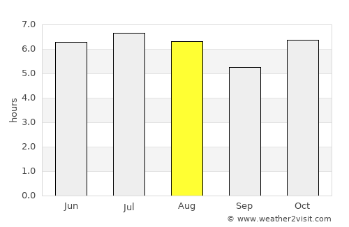 Pirapozinho average rain in August