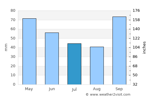 Pirapozinho average rain in July