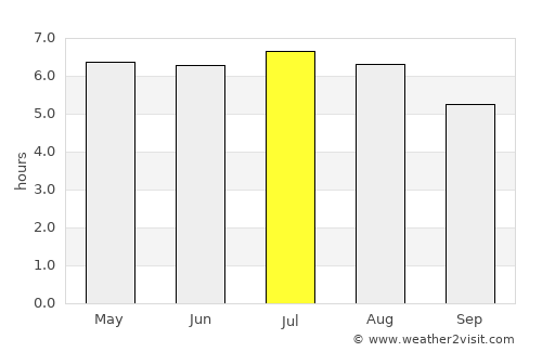 Pirapozinho average rain in July