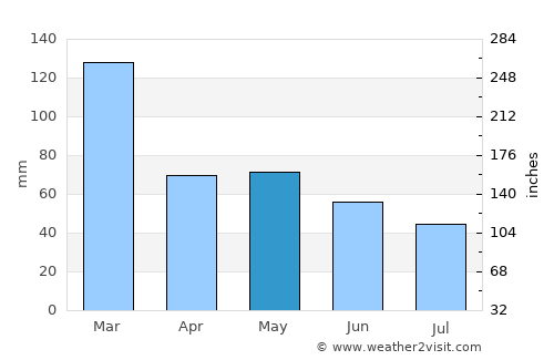 Pirapozinho average rain in May