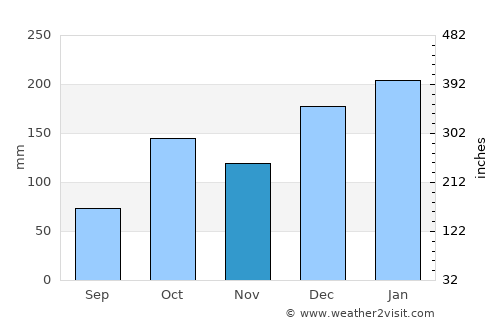 Pirapozinho average rain in November