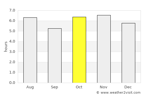 Pirapozinho average rain in October