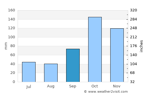 Pirapozinho average rain in September