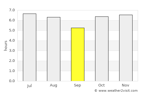 Pirapozinho average rain in September