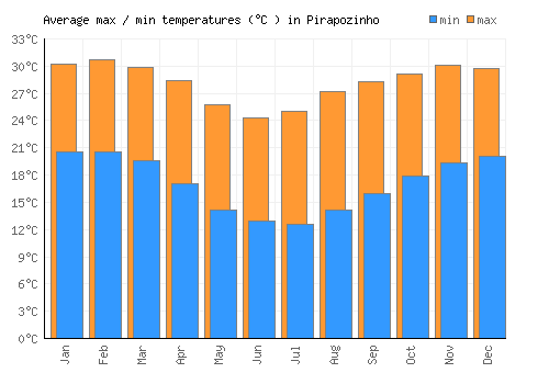 Pirapozinho average minimum / maximum temperatures (Celsius)