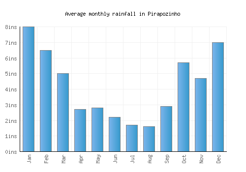 Pirapozinho monthly rainfall chart (inches)