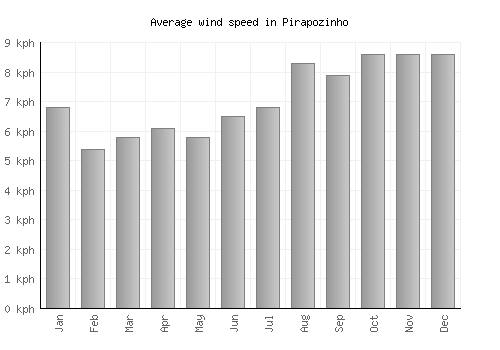 Pirapozinho average winspeed by month (km/h)