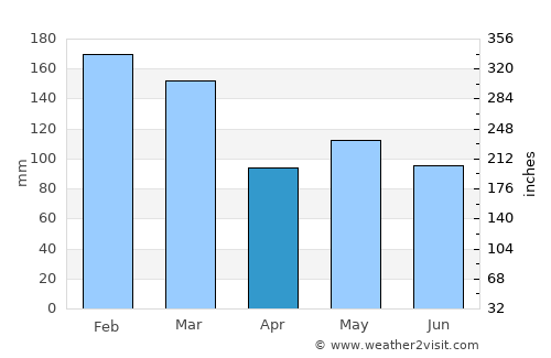 Piraquara average rain in April
