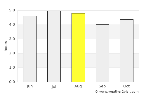 Piraquara average rain in August