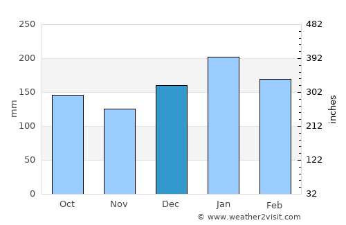 Piraquara average rain in December