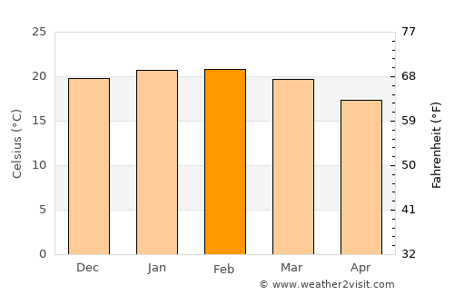 Piraquara average temperature in February