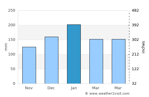 Piraquara average rain in January