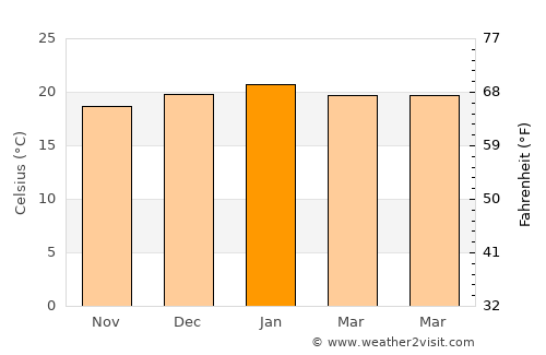 Piraquara average temperature in January