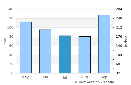 Piraquara average rain in July
