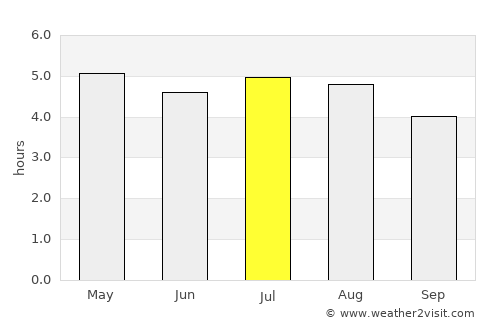 Piraquara average rain in July