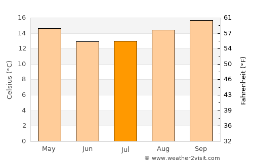 Piraquara average temperature in July