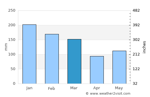 Piraquara average rain in March