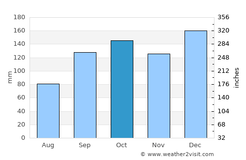 Piraquara average rain in October