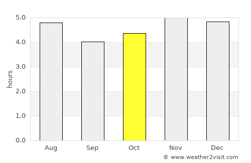 Piraquara average rain in October
