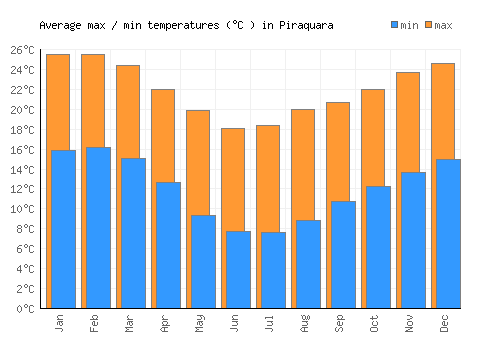 Piraquara average minimum / maximum temperatures (Celsius)