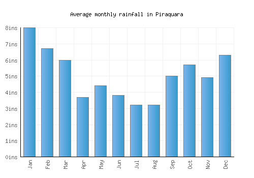 Piraquara monthly rainfall chart (inches)