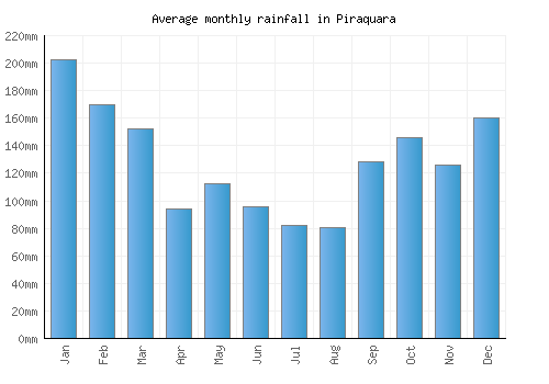 Piraquara monthly rainfall chart (mm)