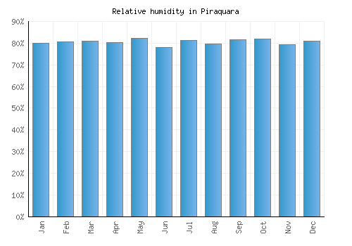Piraquara relative humidity averages